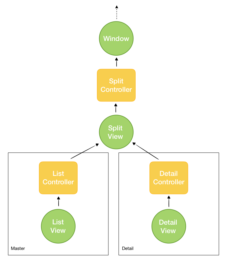 A simplified diagram of the responder chain on a master-detail application.