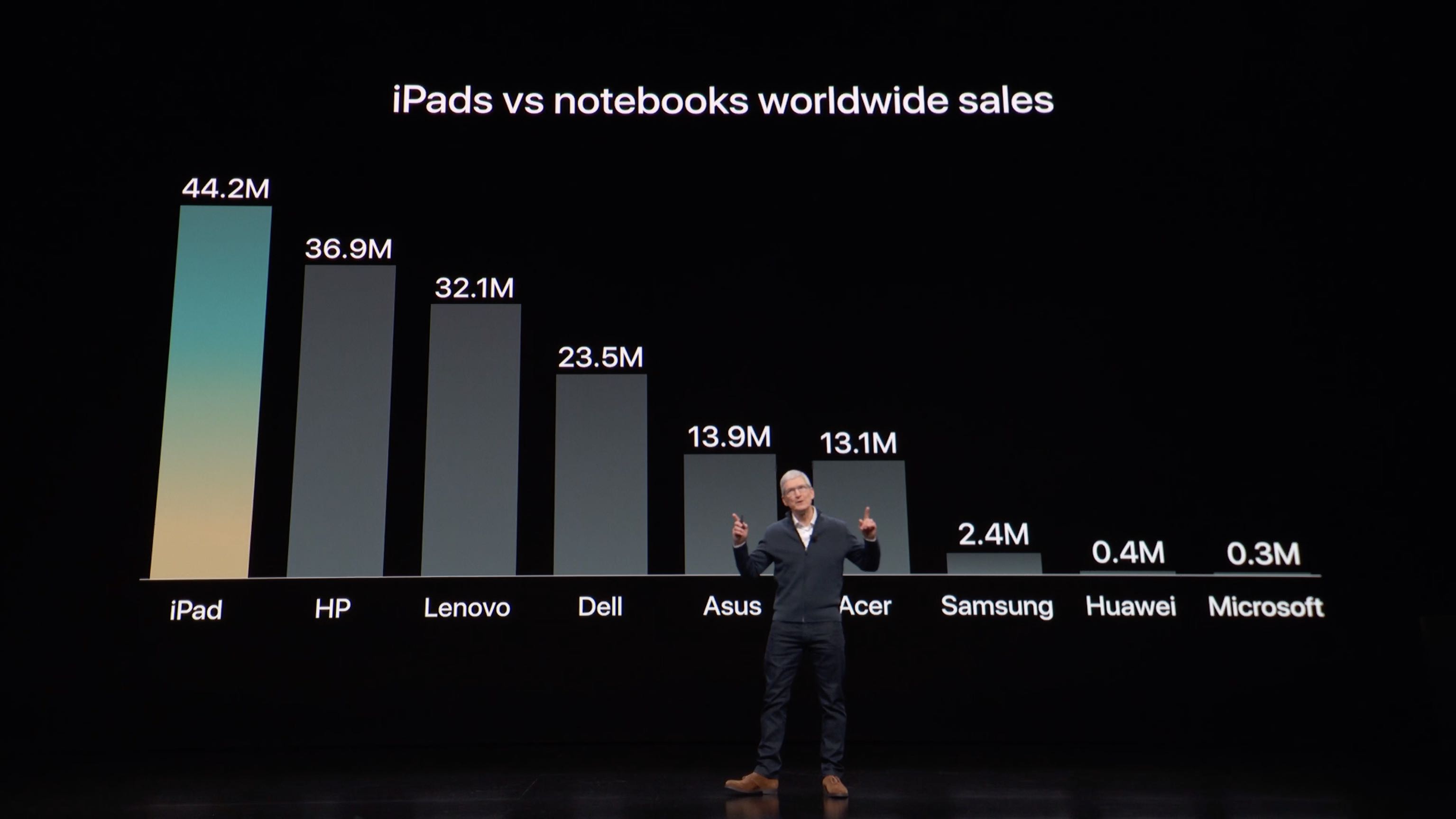 iPads vs notebooks worldwide sales